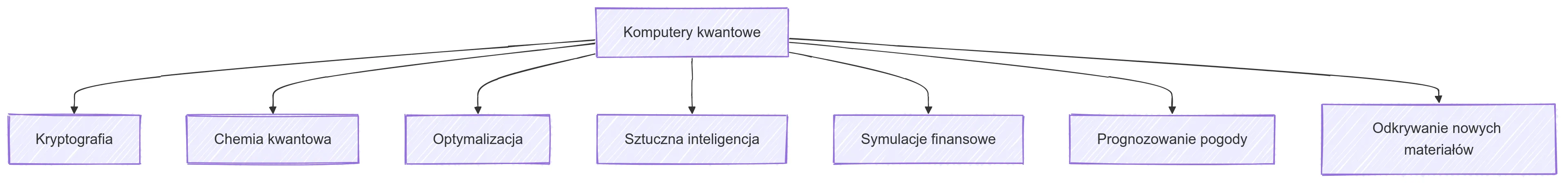 komputerykwantowe
